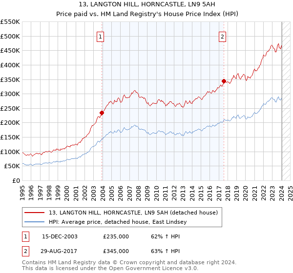 13, LANGTON HILL, HORNCASTLE, LN9 5AH: Price paid vs HM Land Registry's House Price Index