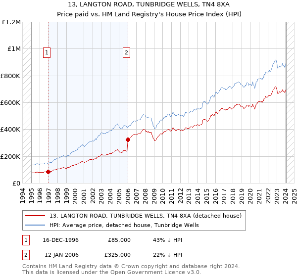 13, LANGTON ROAD, TUNBRIDGE WELLS, TN4 8XA: Price paid vs HM Land Registry's House Price Index