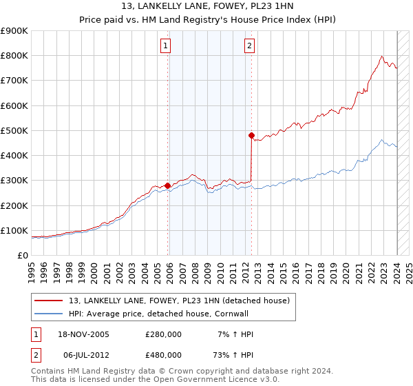 13, LANKELLY LANE, FOWEY, PL23 1HN: Price paid vs HM Land Registry's House Price Index