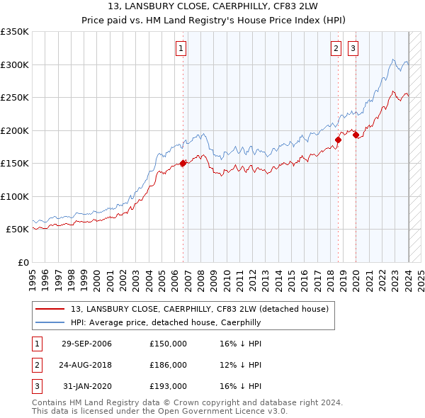 13, LANSBURY CLOSE, CAERPHILLY, CF83 2LW: Price paid vs HM Land Registry's House Price Index