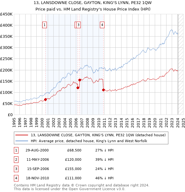 13, LANSDOWNE CLOSE, GAYTON, KING'S LYNN, PE32 1QW: Price paid vs HM Land Registry's House Price Index