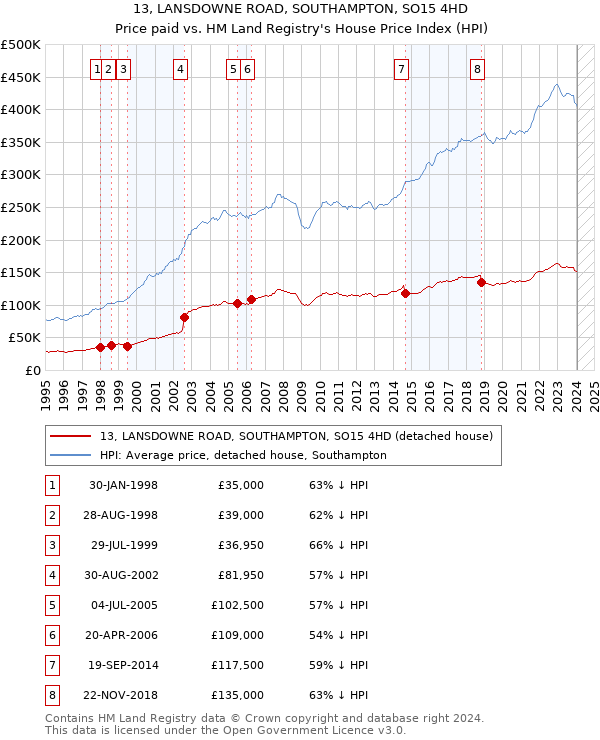 13, LANSDOWNE ROAD, SOUTHAMPTON, SO15 4HD: Price paid vs HM Land Registry's House Price Index