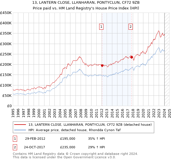 13, LANTERN CLOSE, LLANHARAN, PONTYCLUN, CF72 9ZB: Price paid vs HM Land Registry's House Price Index