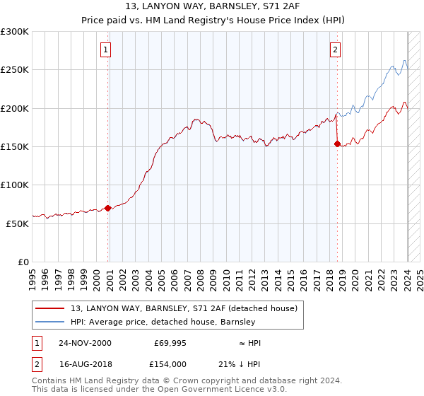 13, LANYON WAY, BARNSLEY, S71 2AF: Price paid vs HM Land Registry's House Price Index