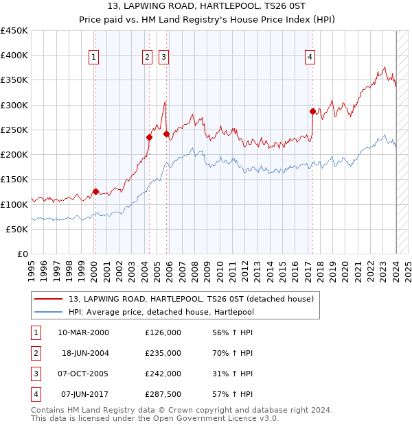 13, LAPWING ROAD, HARTLEPOOL, TS26 0ST: Price paid vs HM Land Registry's House Price Index