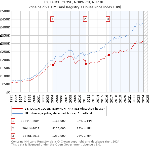13, LARCH CLOSE, NORWICH, NR7 8LE: Price paid vs HM Land Registry's House Price Index