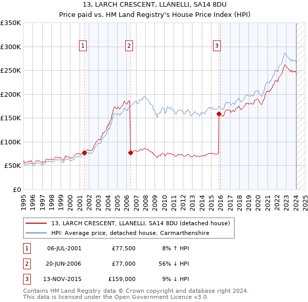 13, LARCH CRESCENT, LLANELLI, SA14 8DU: Price paid vs HM Land Registry's House Price Index