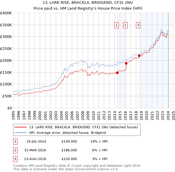 13, LARK RISE, BRACKLA, BRIDGEND, CF31 2NU: Price paid vs HM Land Registry's House Price Index