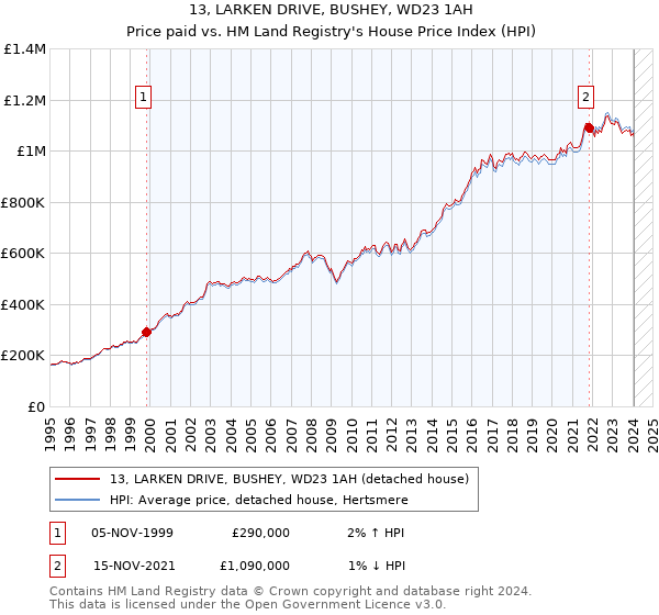 13, LARKEN DRIVE, BUSHEY, WD23 1AH: Price paid vs HM Land Registry's House Price Index