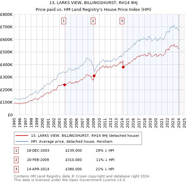 13, LARKS VIEW, BILLINGSHURST, RH14 9HJ: Price paid vs HM Land Registry's House Price Index
