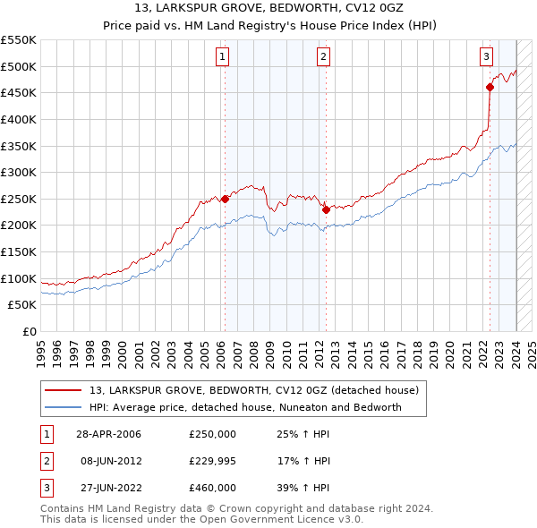 13, LARKSPUR GROVE, BEDWORTH, CV12 0GZ: Price paid vs HM Land Registry's House Price Index