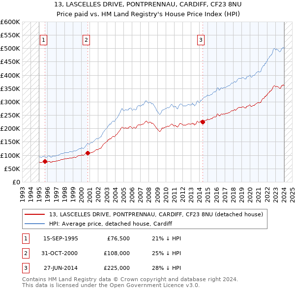 13, LASCELLES DRIVE, PONTPRENNAU, CARDIFF, CF23 8NU: Price paid vs HM Land Registry's House Price Index