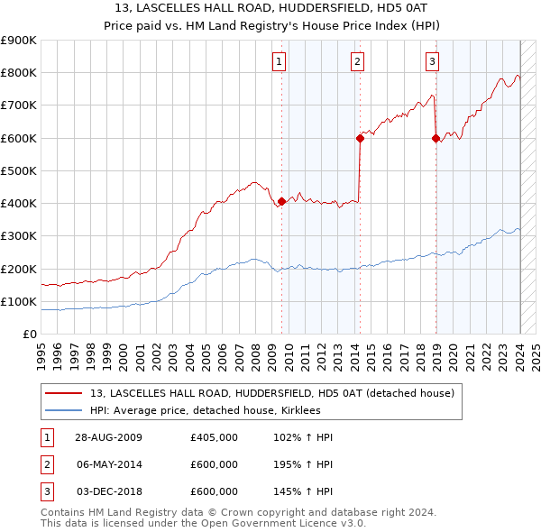 13, LASCELLES HALL ROAD, HUDDERSFIELD, HD5 0AT: Price paid vs HM Land Registry's House Price Index