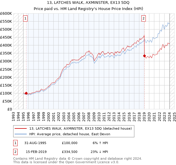 13, LATCHES WALK, AXMINSTER, EX13 5DQ: Price paid vs HM Land Registry's House Price Index