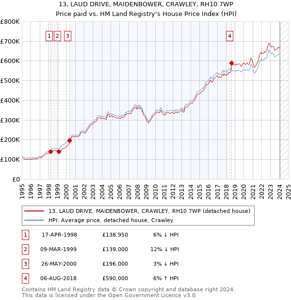 13, LAUD DRIVE, MAIDENBOWER, CRAWLEY, RH10 7WP: Price paid vs HM Land Registry's House Price Index