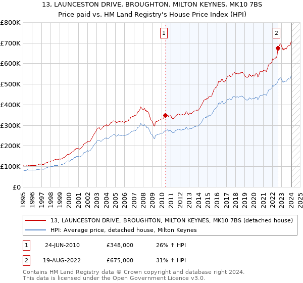 13, LAUNCESTON DRIVE, BROUGHTON, MILTON KEYNES, MK10 7BS: Price paid vs HM Land Registry's House Price Index