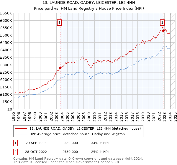 13, LAUNDE ROAD, OADBY, LEICESTER, LE2 4HH: Price paid vs HM Land Registry's House Price Index