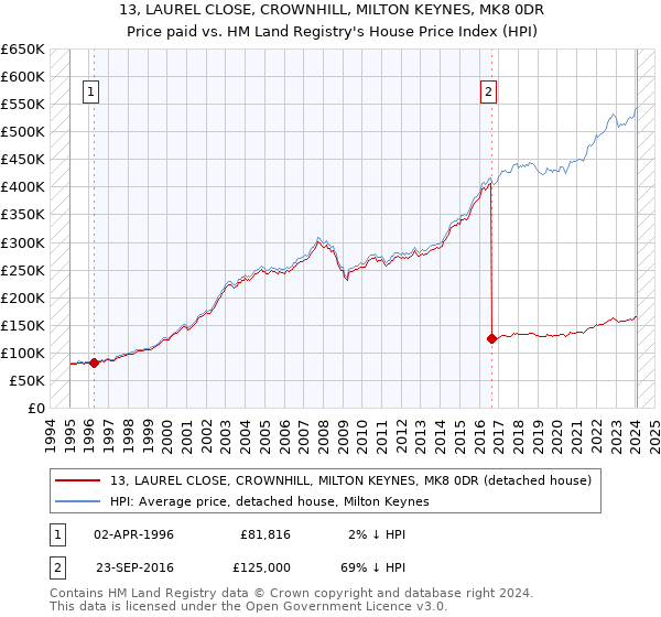 13, LAUREL CLOSE, CROWNHILL, MILTON KEYNES, MK8 0DR: Price paid vs HM Land Registry's House Price Index