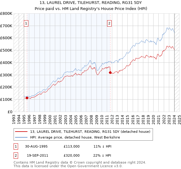 13, LAUREL DRIVE, TILEHURST, READING, RG31 5DY: Price paid vs HM Land Registry's House Price Index