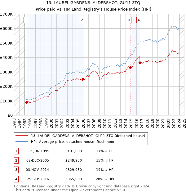 13, LAUREL GARDENS, ALDERSHOT, GU11 3TQ: Price paid vs HM Land Registry's House Price Index
