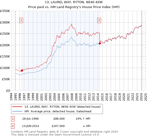 13, LAUREL WAY, RYTON, NE40 4XW: Price paid vs HM Land Registry's House Price Index