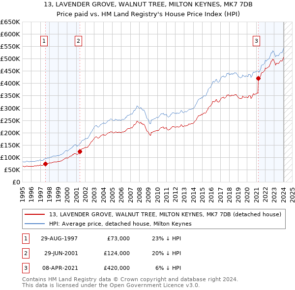 13, LAVENDER GROVE, WALNUT TREE, MILTON KEYNES, MK7 7DB: Price paid vs HM Land Registry's House Price Index