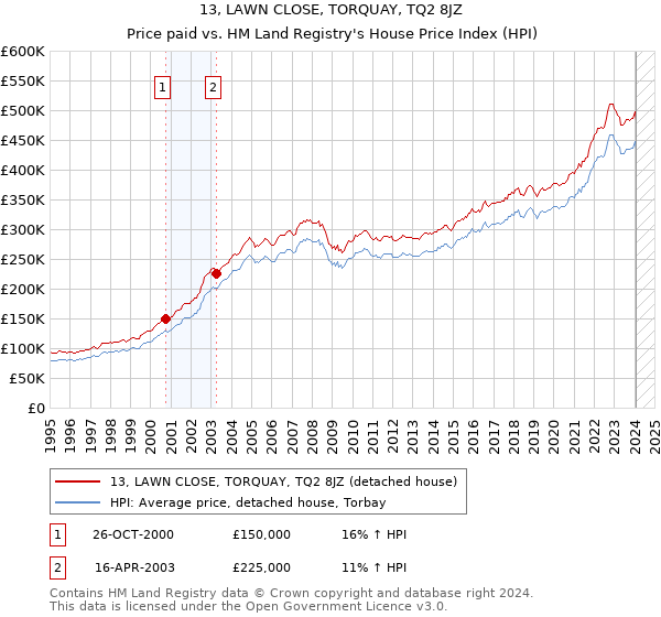 13, LAWN CLOSE, TORQUAY, TQ2 8JZ: Price paid vs HM Land Registry's House Price Index