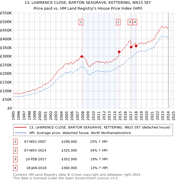 13, LAWRENCE CLOSE, BARTON SEAGRAVE, KETTERING, NN15 5EY: Price paid vs HM Land Registry's House Price Index