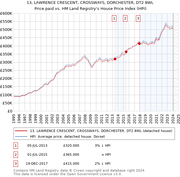 13, LAWRENCE CRESCENT, CROSSWAYS, DORCHESTER, DT2 8WL: Price paid vs HM Land Registry's House Price Index