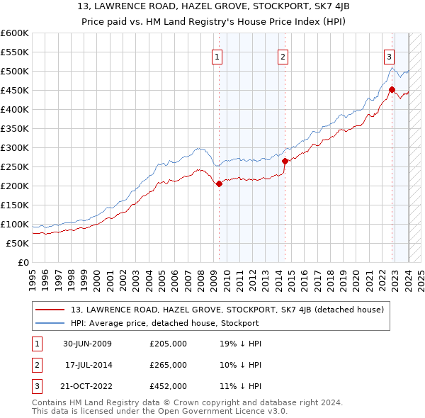 13, LAWRENCE ROAD, HAZEL GROVE, STOCKPORT, SK7 4JB: Price paid vs HM Land Registry's House Price Index
