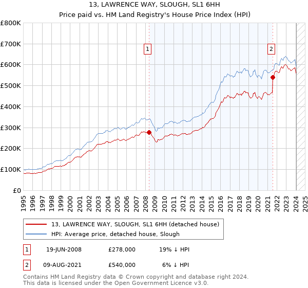 13, LAWRENCE WAY, SLOUGH, SL1 6HH: Price paid vs HM Land Registry's House Price Index