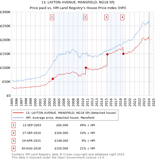 13, LAYTON AVENUE, MANSFIELD, NG18 5PJ: Price paid vs HM Land Registry's House Price Index