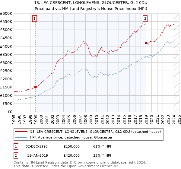 13, LEA CRESCENT, LONGLEVENS, GLOUCESTER, GL2 0DU: Price paid vs HM Land Registry's House Price Index