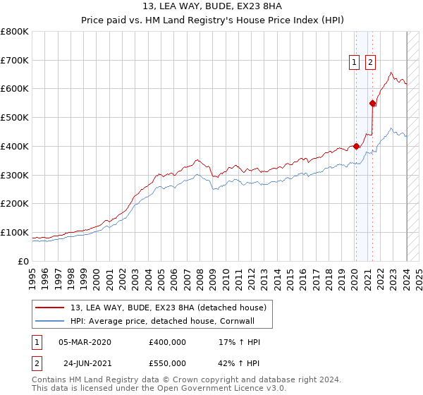 13, LEA WAY, BUDE, EX23 8HA: Price paid vs HM Land Registry's House Price Index