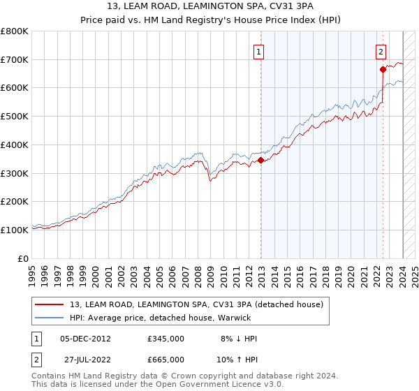 13, LEAM ROAD, LEAMINGTON SPA, CV31 3PA: Price paid vs HM Land Registry's House Price Index