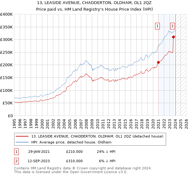 13, LEASIDE AVENUE, CHADDERTON, OLDHAM, OL1 2QZ: Price paid vs HM Land Registry's House Price Index