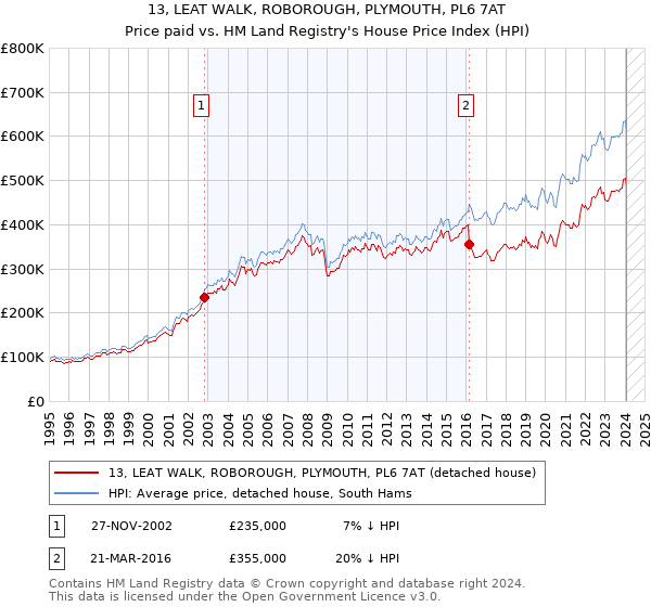13, LEAT WALK, ROBOROUGH, PLYMOUTH, PL6 7AT: Price paid vs HM Land Registry's House Price Index