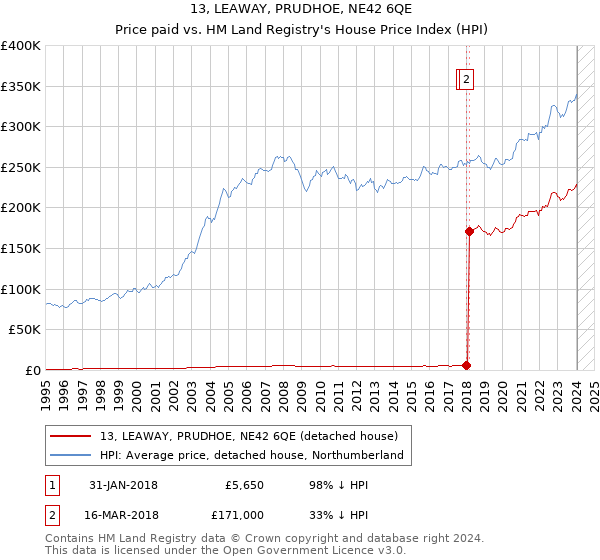 13, LEAWAY, PRUDHOE, NE42 6QE: Price paid vs HM Land Registry's House Price Index