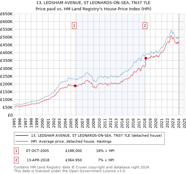 13, LEDSHAM AVENUE, ST LEONARDS-ON-SEA, TN37 7LE: Price paid vs HM Land Registry's House Price Index