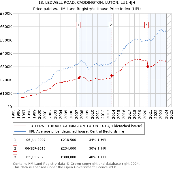 13, LEDWELL ROAD, CADDINGTON, LUTON, LU1 4JH: Price paid vs HM Land Registry's House Price Index
