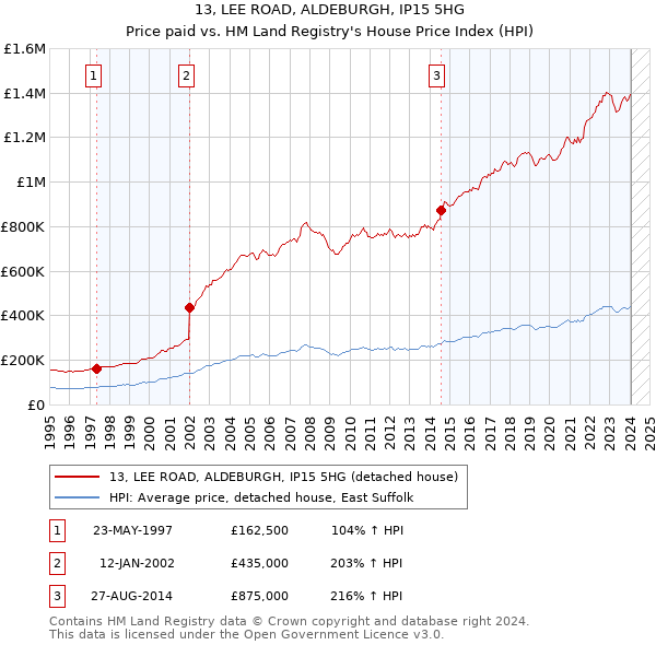 13, LEE ROAD, ALDEBURGH, IP15 5HG: Price paid vs HM Land Registry's House Price Index