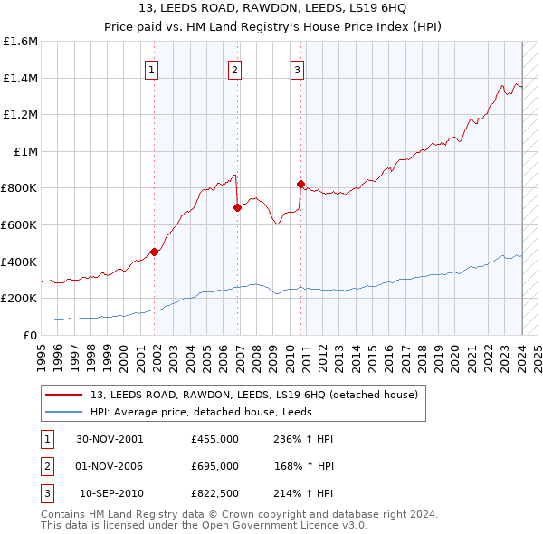 13, LEEDS ROAD, RAWDON, LEEDS, LS19 6HQ: Price paid vs HM Land Registry's House Price Index