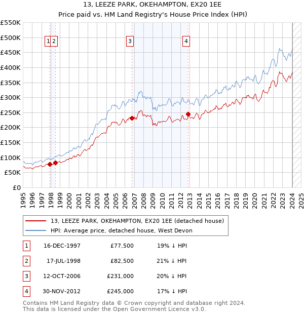 13, LEEZE PARK, OKEHAMPTON, EX20 1EE: Price paid vs HM Land Registry's House Price Index