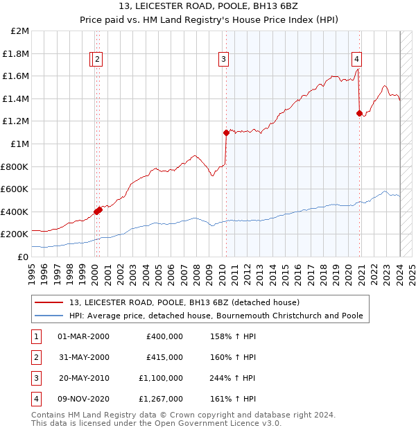 13, LEICESTER ROAD, POOLE, BH13 6BZ: Price paid vs HM Land Registry's House Price Index