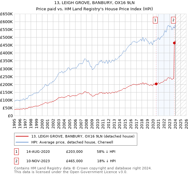 13, LEIGH GROVE, BANBURY, OX16 9LN: Price paid vs HM Land Registry's House Price Index