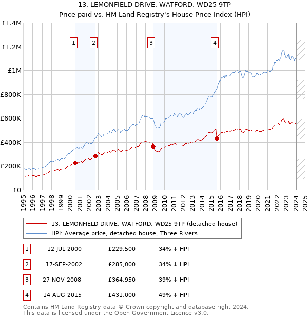 13, LEMONFIELD DRIVE, WATFORD, WD25 9TP: Price paid vs HM Land Registry's House Price Index