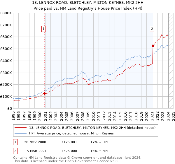 13, LENNOX ROAD, BLETCHLEY, MILTON KEYNES, MK2 2HH: Price paid vs HM Land Registry's House Price Index