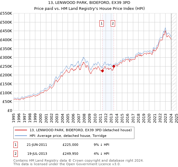 13, LENWOOD PARK, BIDEFORD, EX39 3PD: Price paid vs HM Land Registry's House Price Index