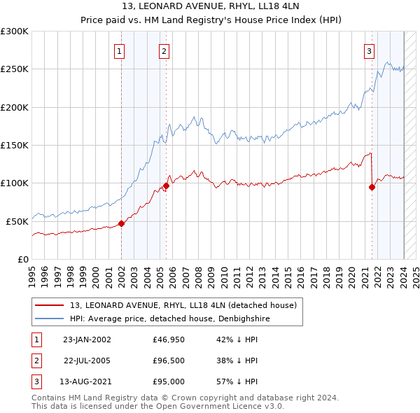 13, LEONARD AVENUE, RHYL, LL18 4LN: Price paid vs HM Land Registry's House Price Index
