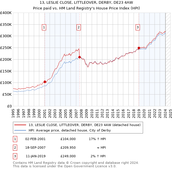 13, LESLIE CLOSE, LITTLEOVER, DERBY, DE23 4AW: Price paid vs HM Land Registry's House Price Index